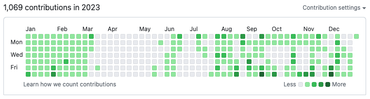 GitHub contributions heatmap for Evasio, displaying daily coding activity with colors.